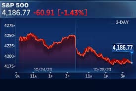 US stocks bounce back sharply on Monday: S&P up 1.3%, Dow climbs 500 pts
