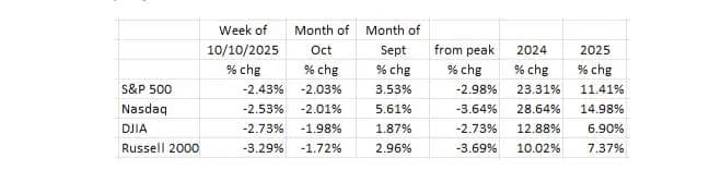 The Shutdown Continues: Rate Cut Likely, Employment & Housing Weaken